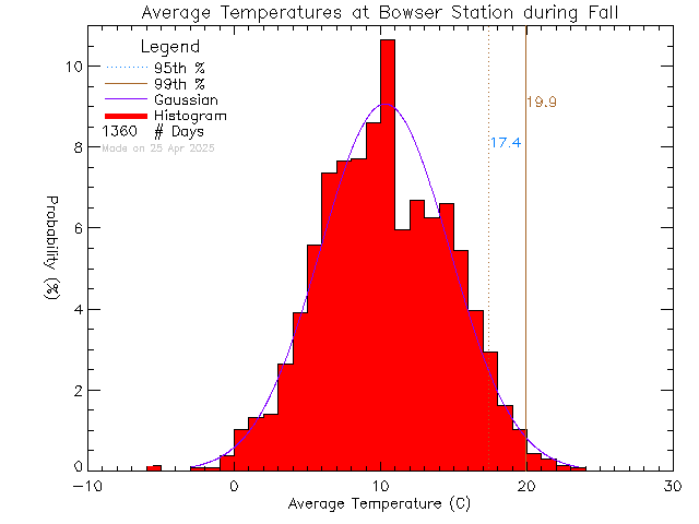 Fall Histogram of Temperature at Bowser Elementary School