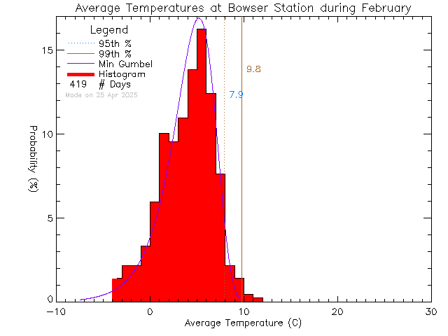 Fall Histogram of Temperature at Bowser Elementary School