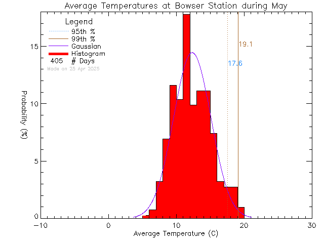 Fall Histogram of Temperature at Bowser Elementary School