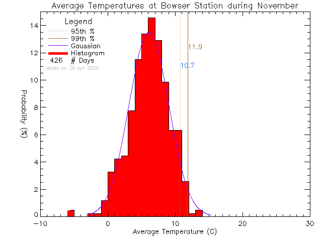 Fall Histogram of Temperature at Bowser Elementary School