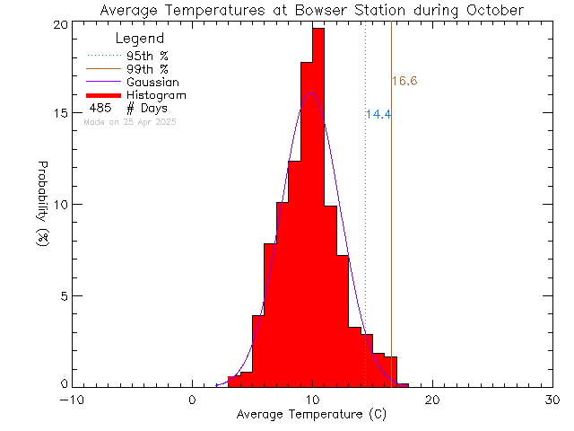 Fall Histogram of Temperature at Bowser Elementary School