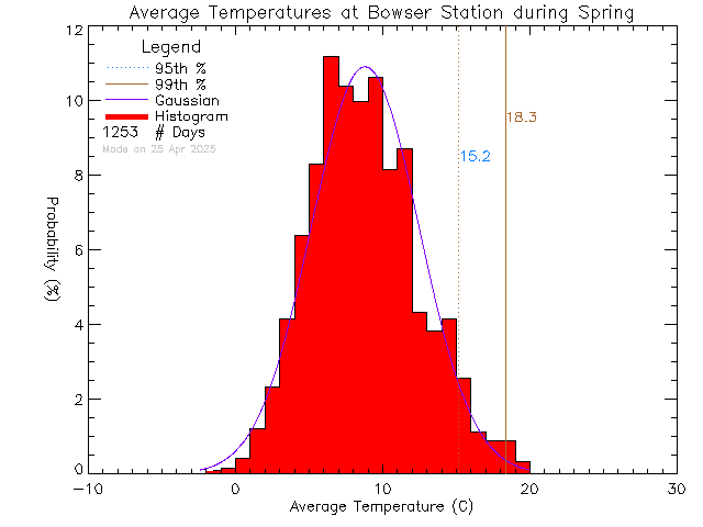 Spring Histogram of Temperature at Bowser Elementary School