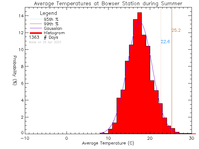 Summer Histogram of Temperature at Bowser Elementary School