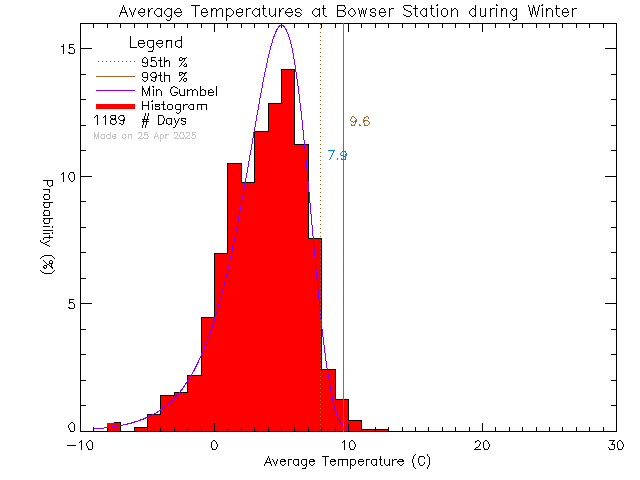 Winter Histogram of Temperature at Bowser Elementary School