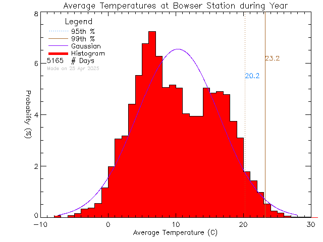 Year Histogram of Temperature at Bowser Elementary School