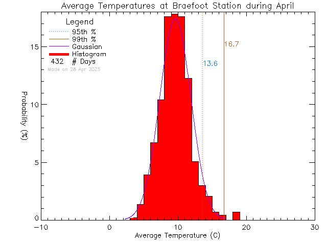 Fall Histogram of Temperature at Braefoot Elementary School