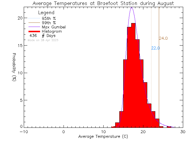 Fall Histogram of Temperature at Braefoot Elementary School