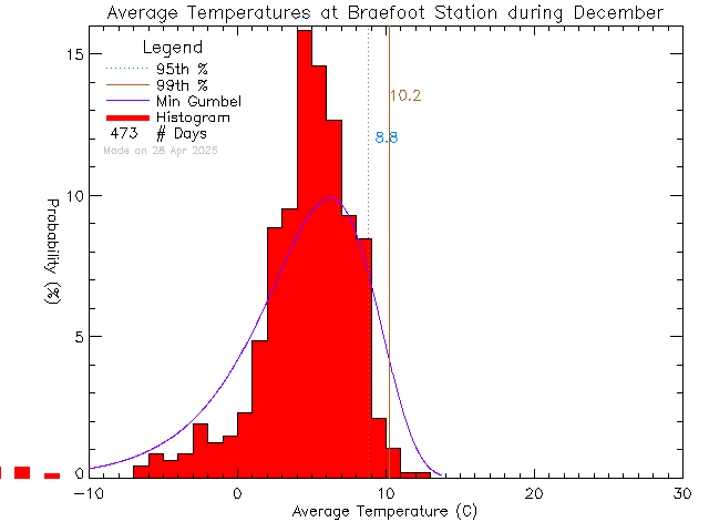 Fall Histogram of Temperature at Braefoot Elementary School