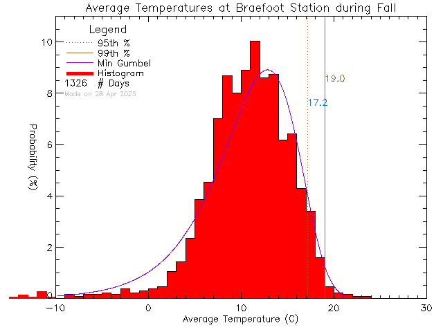 Fall Histogram of Temperature at Braefoot Elementary School