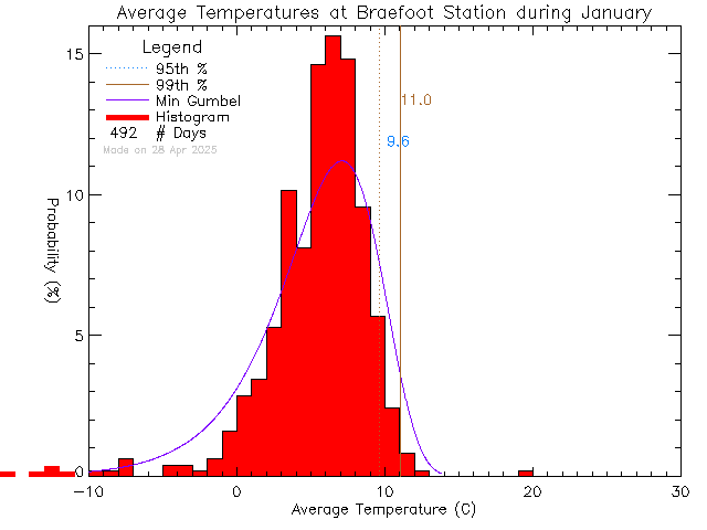 Fall Histogram of Temperature at Braefoot Elementary School