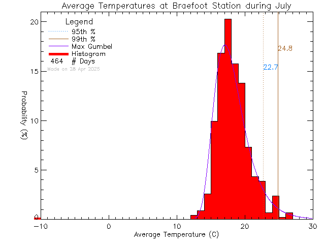 Fall Histogram of Temperature at Braefoot Elementary School