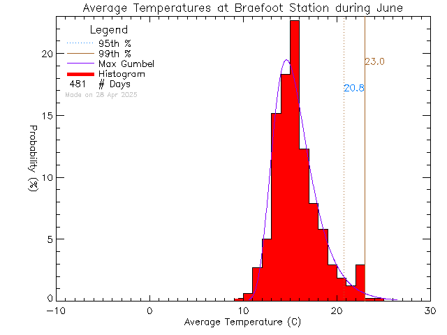 Fall Histogram of Temperature at Braefoot Elementary School