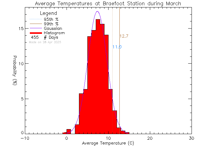 Fall Histogram of Temperature at Braefoot Elementary School