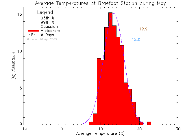 Fall Histogram of Temperature at Braefoot Elementary School