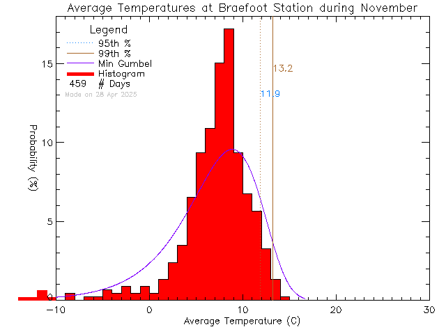 Fall Histogram of Temperature at Braefoot Elementary School