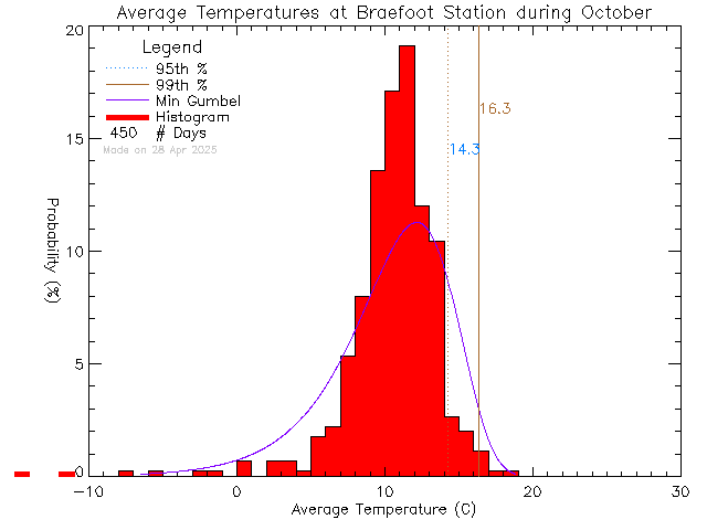 Fall Histogram of Temperature at Braefoot Elementary School