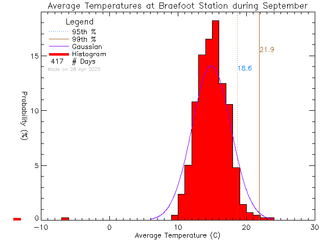 Fall Histogram of Temperature at Braefoot Elementary School