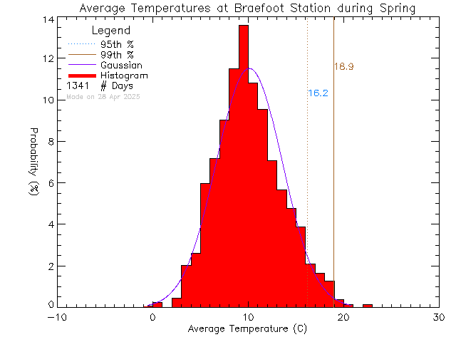 Spring Histogram of Temperature at Braefoot Elementary School