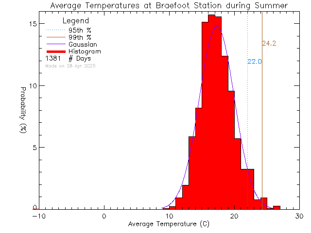 Summer Histogram of Temperature at Braefoot Elementary School