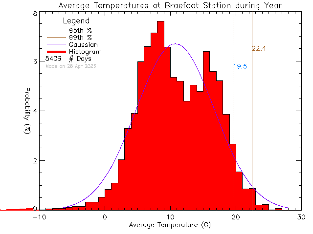 Year Histogram of Temperature at Braefoot Elementary School