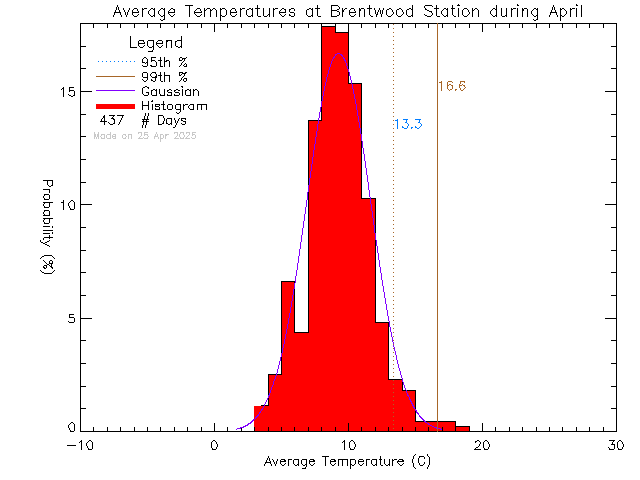 Fall Histogram of Temperature at Brentwood Elementary School