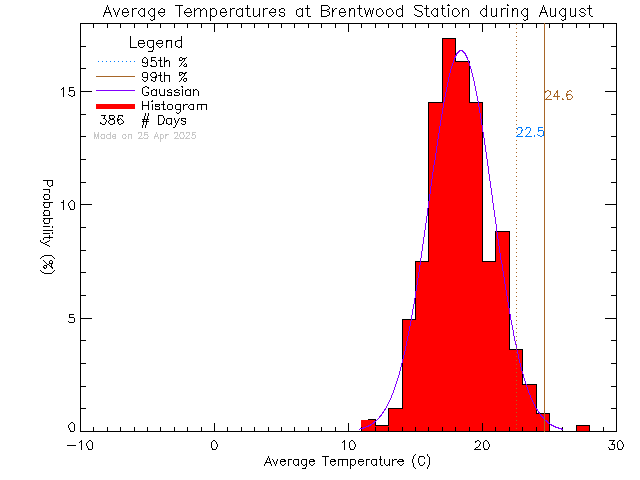 Fall Histogram of Temperature at Brentwood Elementary School