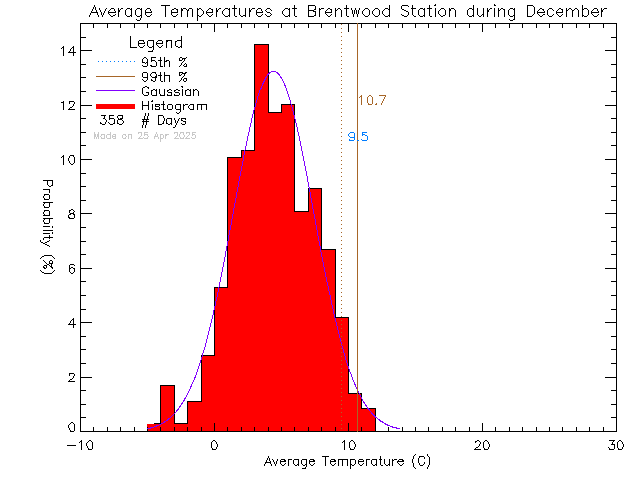 Fall Histogram of Temperature at Brentwood Elementary School