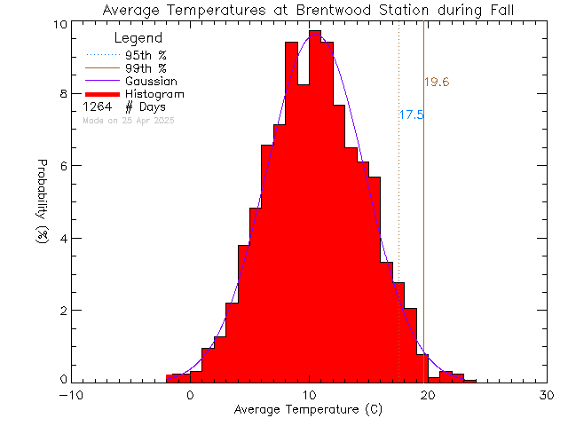 Fall Histogram of Temperature at Brentwood Elementary School