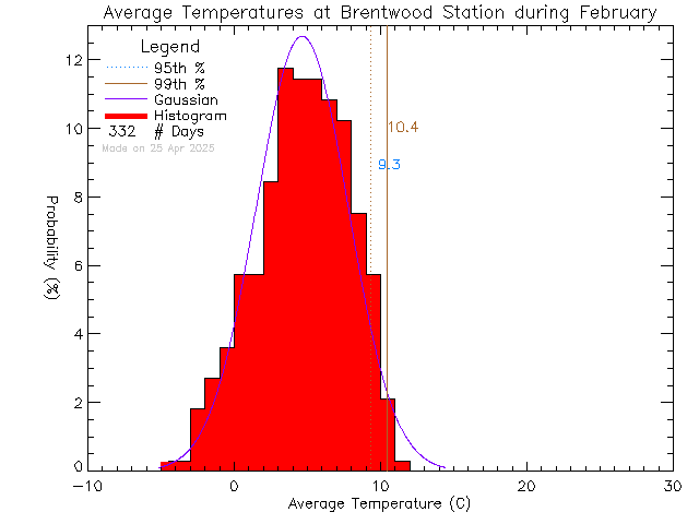 Fall Histogram of Temperature at Brentwood Elementary School