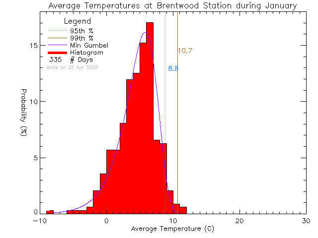 Fall Histogram of Temperature at Brentwood Elementary School