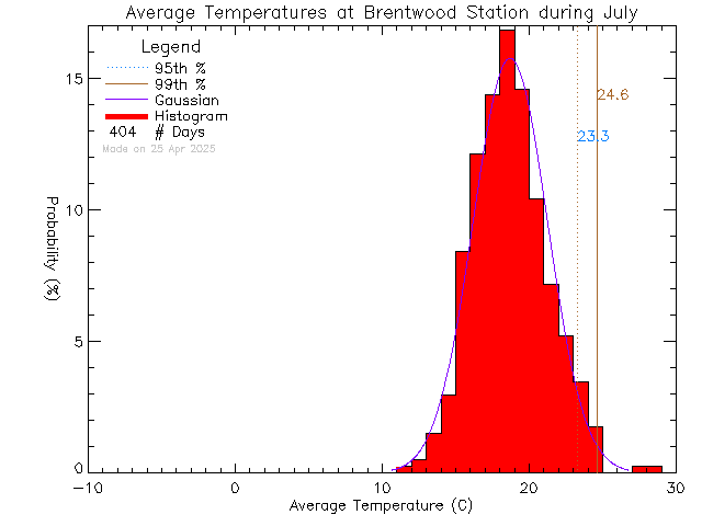 Fall Histogram of Temperature at Brentwood Elementary School