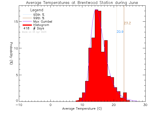 Fall Histogram of Temperature at Brentwood Elementary School