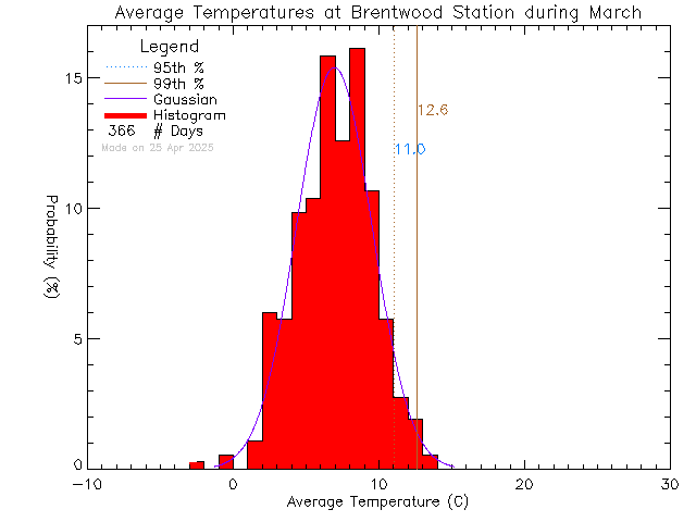 Fall Histogram of Temperature at Brentwood Elementary School