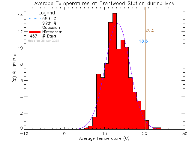 Fall Histogram of Temperature at Brentwood Elementary School