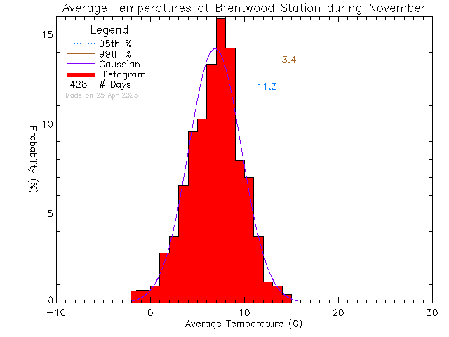 Fall Histogram of Temperature at Brentwood Elementary School