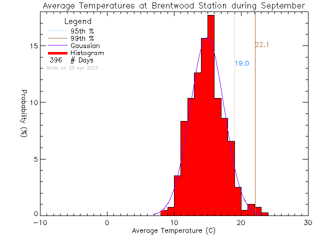 Fall Histogram of Temperature at Brentwood Elementary School