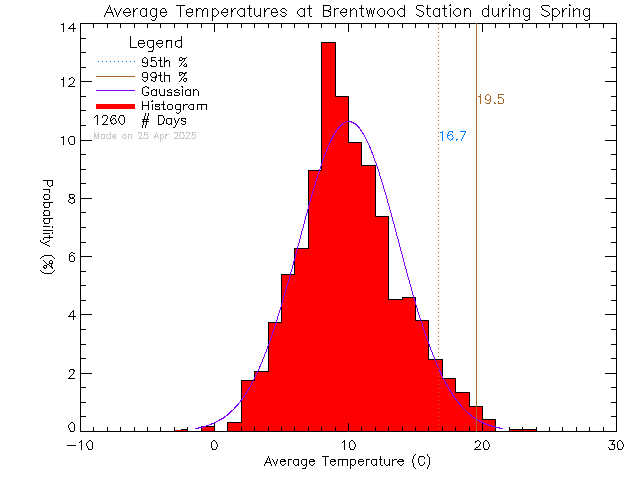 Spring Histogram of Temperature at Brentwood Elementary School