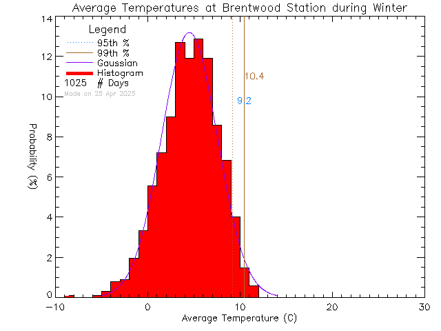 Winter Histogram of Temperature at Brentwood Elementary School