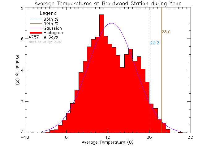 Year Histogram of Temperature at Brentwood Elementary School