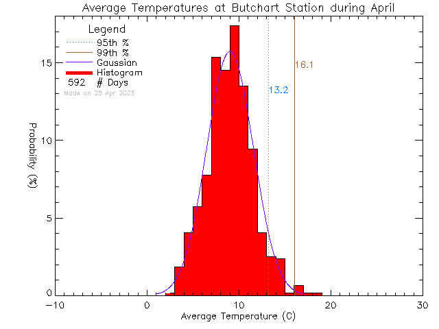 Fall Histogram of Temperature at Butchart Gardens