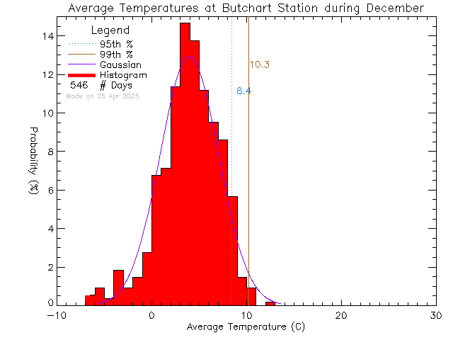 Fall Histogram of Temperature at Butchart Gardens