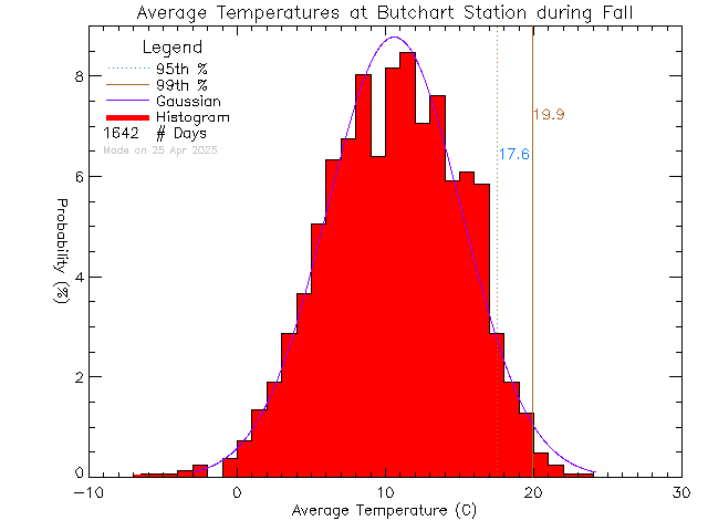 Fall Histogram of Temperature at Butchart Gardens