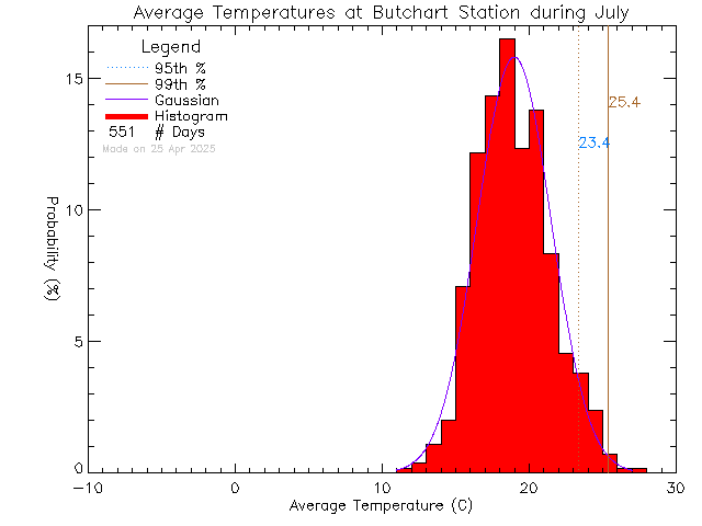 Fall Histogram of Temperature at Butchart Gardens