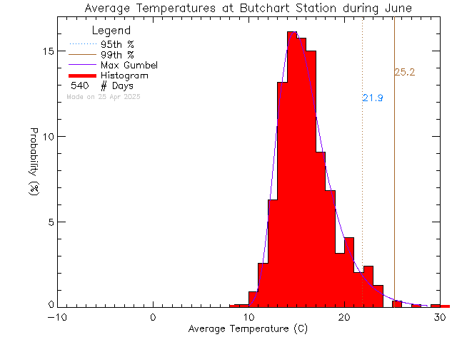 Fall Histogram of Temperature at Butchart Gardens