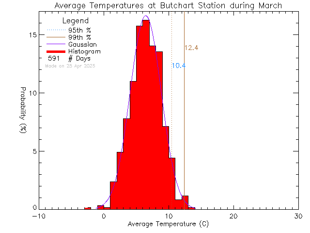 Fall Histogram of Temperature at Butchart Gardens