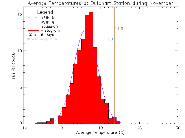 Fall Histogram of Temperature at Butchart Gardens