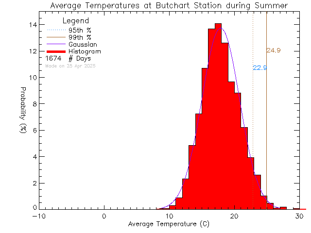 Summer Histogram of Temperature at Butchart Gardens