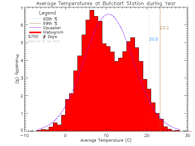 Year Histogram of Temperature at Butchart Gardens