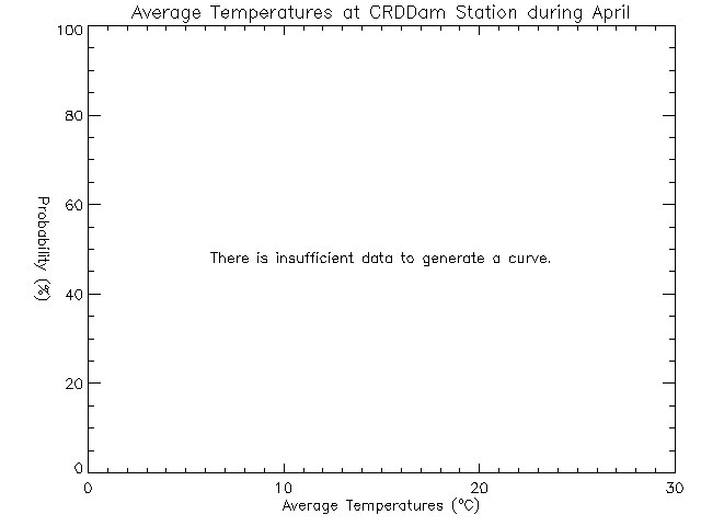 Fall Histogram of Temperature at Sooke Reservoir