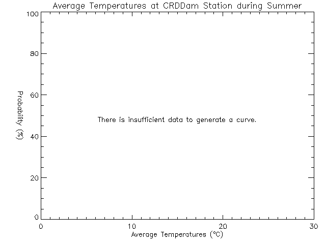 Summer Histogram of Temperature at Sooke Reservoir